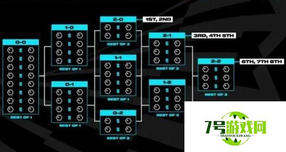 《英雄联盟》s13全球总决赛瑞士轮时间介绍