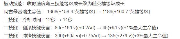 王者荣耀体验服7月更新曝光 英雄调整详解