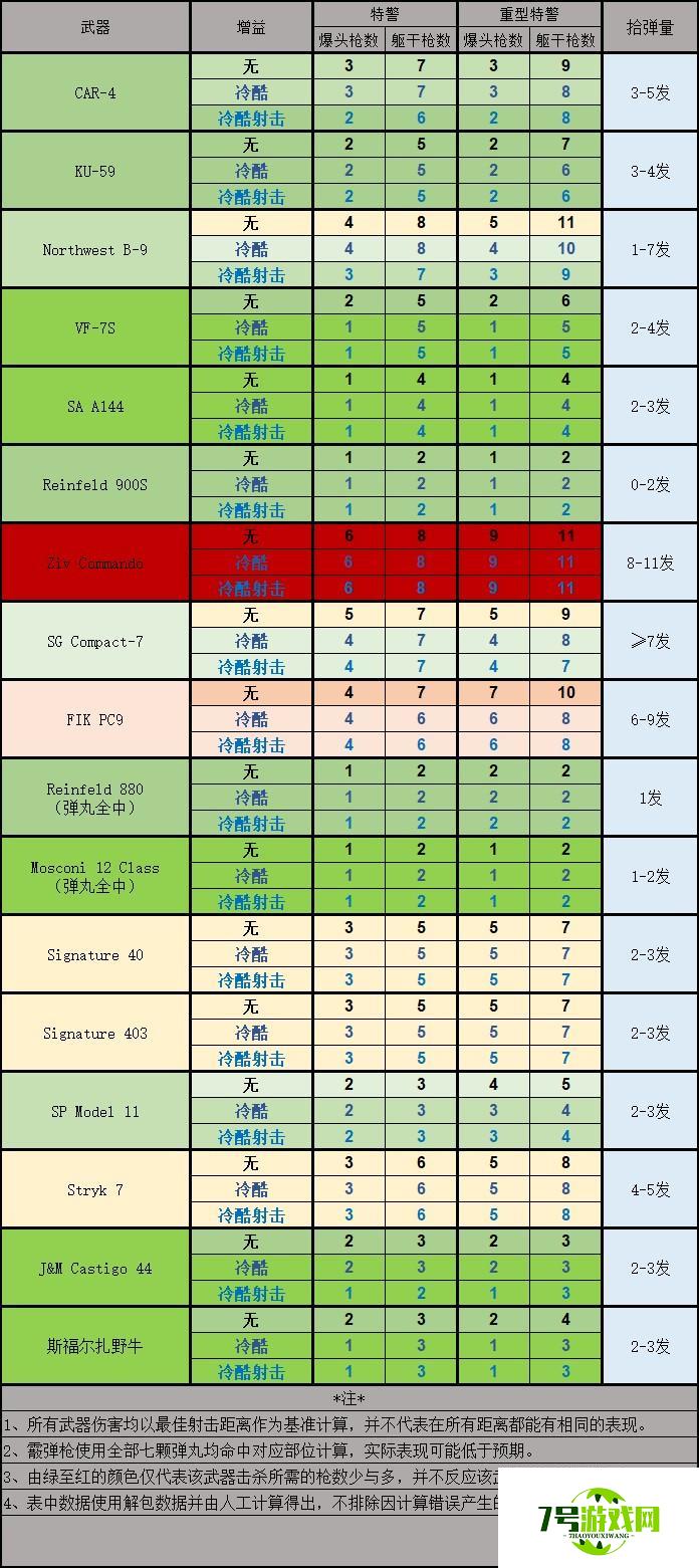 《收获日3》所有武器击杀伤害多少