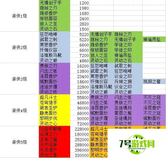 剑与远征团本游侠装备合成表 团本游侠装备怎么合成