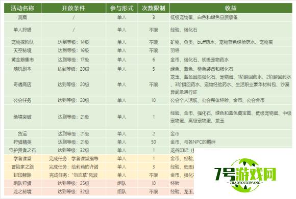 龙之谷2手游每日必做任务 活动任务时间表一览