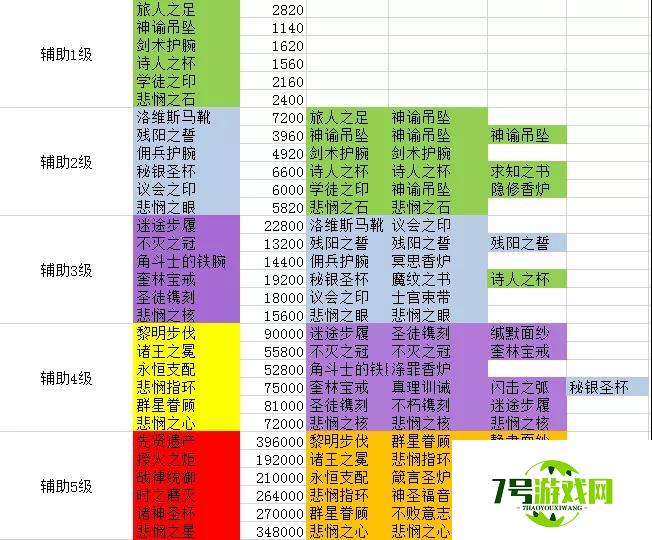 剑与远征团本辅助装备合成表 团本辅助装备怎么合成