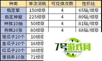 剑与远征最新演武试炼兑换攻略 兑换性价比与消耗一览