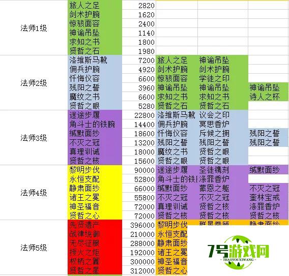 剑与远征团本法师装备合成表 团本法师装备怎么合成