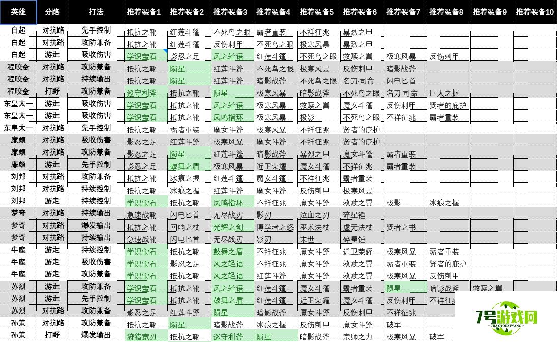 王者荣耀预设出装扩充为12件 王者荣耀预设出装扩充怎么设置