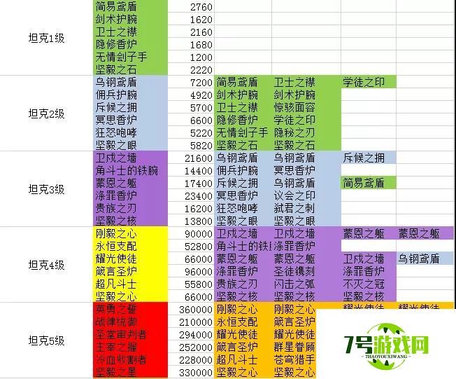 剑与远征团本坦克装备合成表 团本坦克装备怎么合成