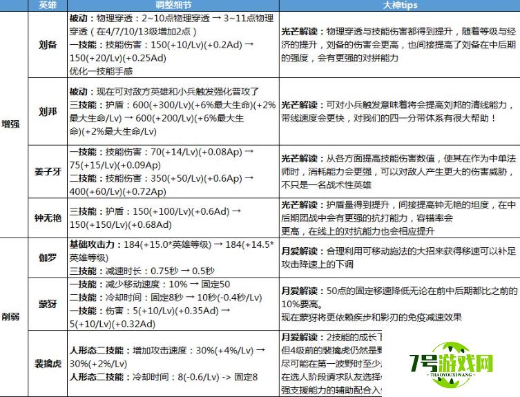 王者荣耀哪些英雄被加强了 王者荣耀新版本强势英雄介绍