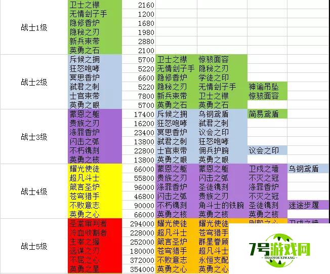 剑与远征团本战士装备合成表 团本战士装备怎么合成