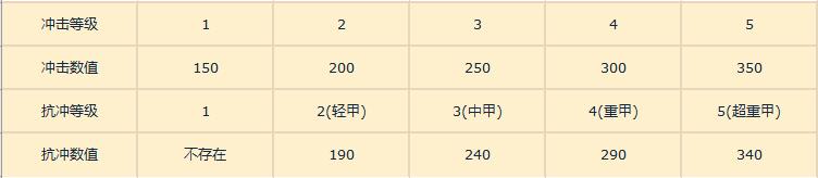 重装战姬冲击抗冲效果详解 冲击抗冲有什么用