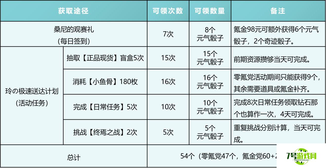 高能手办团桌面棒球联盟活动怎么做 零氪党元气骰子最高收益攻略