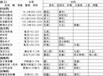 原神什么食物性价比高 回血、加攻和跑图食物推荐大全 