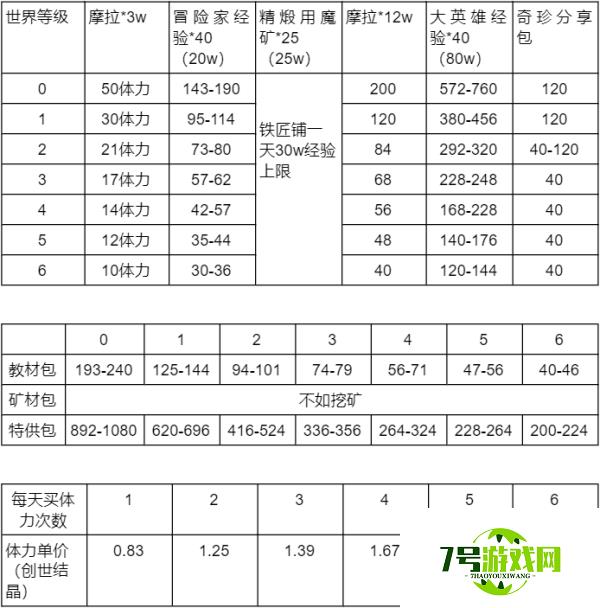 原神冒险助力礼包要不要买 冒险助力礼包性价比分析