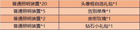 王者荣耀浪漫峡谷活动攻略 浪漫峡谷活动开启时间