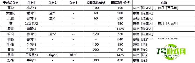 原神食材去哪里买 食材购买位置及价格大全