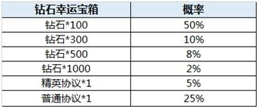 全球行动七日狂欢活动怎么样 七日狂欢活动介绍 