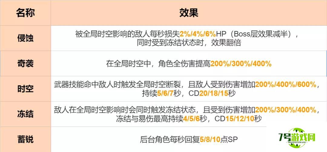 崩坏3 4.2爬塔时空关卡攻略 时空关卡效果与BUFF详解