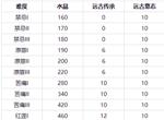 崩坏3终极区深渊奖励是多少 终极区深渊水晶及材料奖励一览 