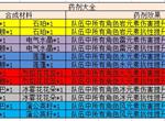 原神药剂和精油大全 所有药剂和精油合成材料汇总