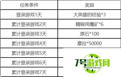 原神12月1日把握每日累计登录奖励内容一览