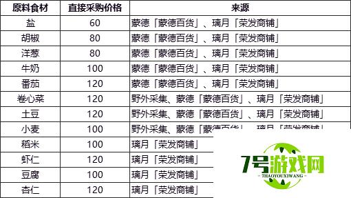 原神食材去哪里买 食材购买位置及价格大全