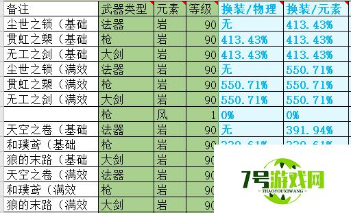 原神1.1版本新五星武器怎么样 1.1版本五星武器强度评测