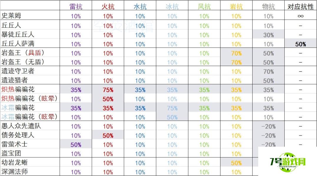 原神抗性分析汇总