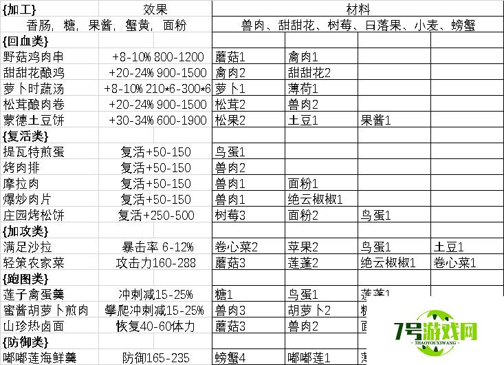 原神什么食物性价比高 回血、加攻和跑图食物推荐大全