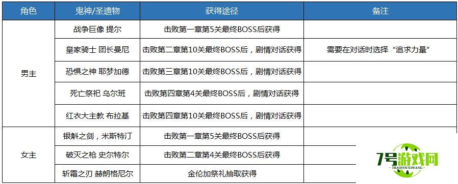 魂之刃鬼神获取攻略 巨龙城堡各章节入口玩法推荐