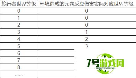 原神环境元素反应伤害调整降低了什么 环境元素反应伤害调整一览