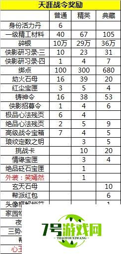 天涯明月刀手游天涯战令有哪些奖励 各等级天涯战令奖励一览