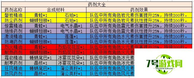 原神药剂和精油大全 所有药剂和精油合成材料汇总