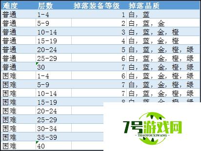 魔渊之刃装备掉落一览表 装备掉落规则介绍