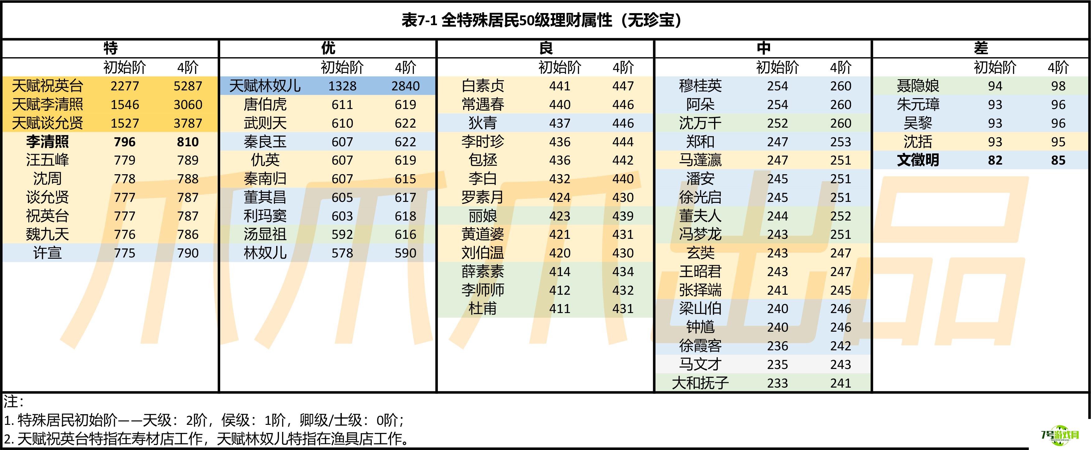 江南百景图理财居民怎么选 理财居民选择推荐