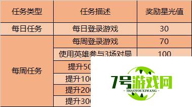 王者荣耀2020英雄修炼活动攻略 云端梦境星光值速刷指南