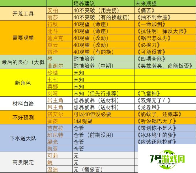 原神平民角色推荐 平民开荒角色培养解析 