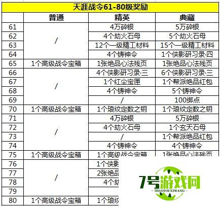 天涯明月刀手游天涯战令有哪些奖励 各等级天涯战令奖励一览