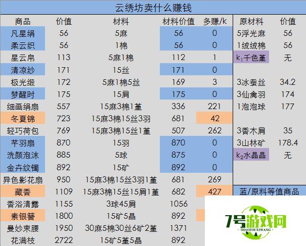 灵猫传卖什么更赚钱