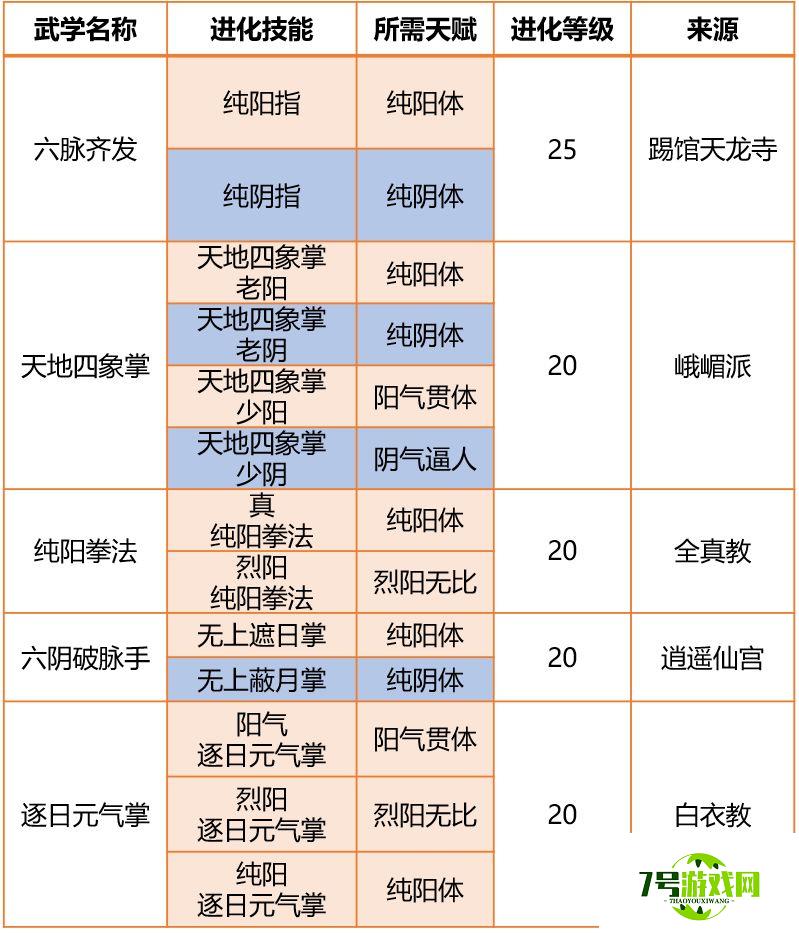 我的侠客六脉如何迅速堆纯阳体 纯阳体最强武学推荐