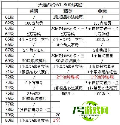 天涯明月刀手游天涯战令S2奖励内容一览