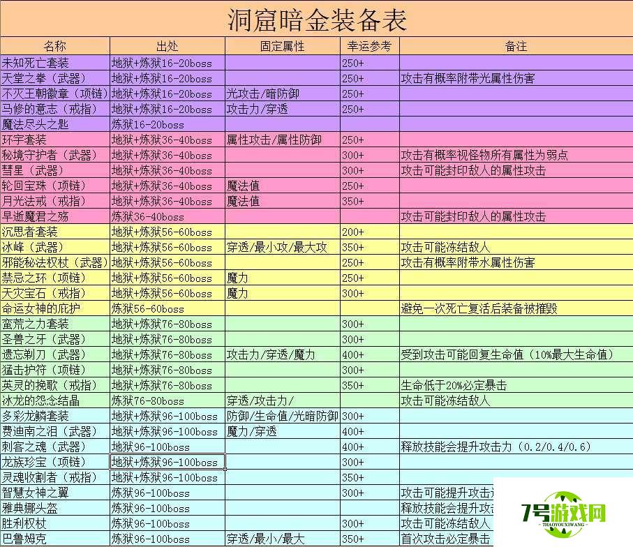 贪婪洞窟暗金装备大全 暗金装备属性及获取方法分享