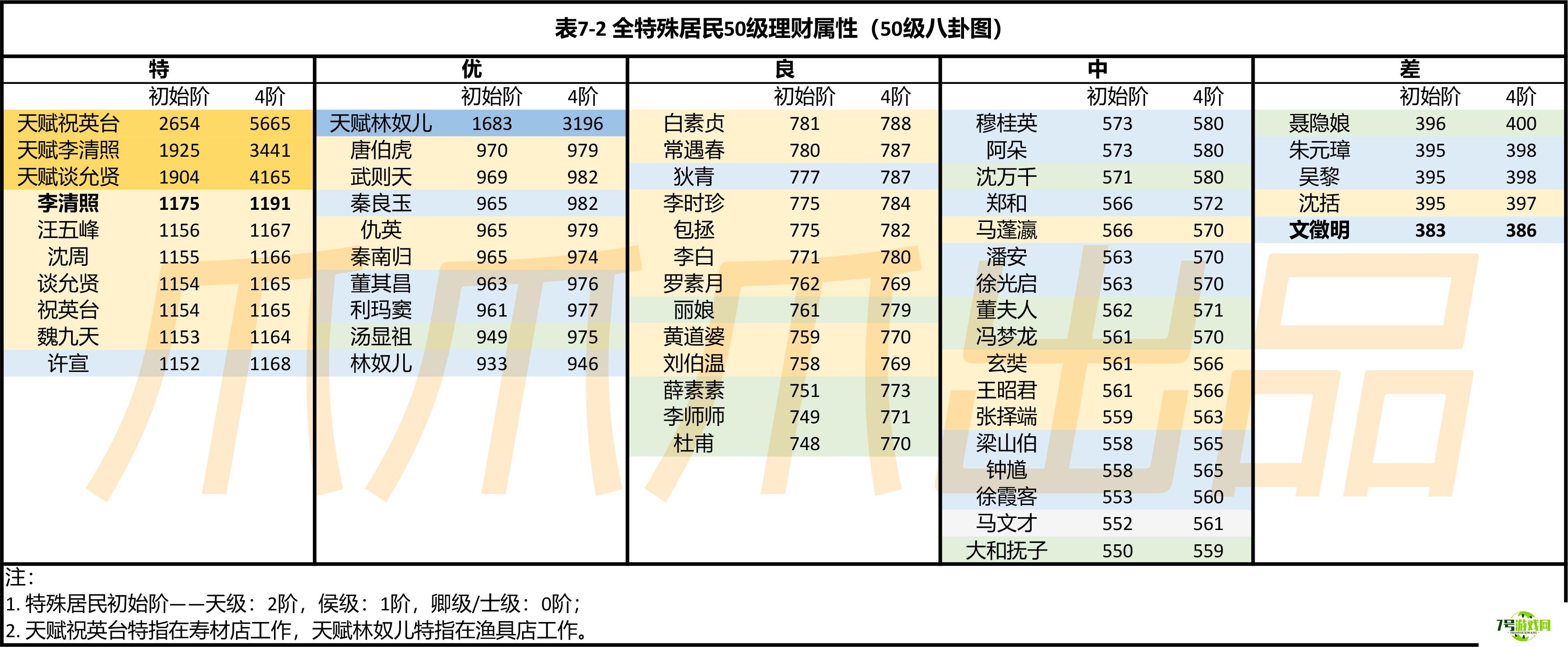 江南百景图理财居民怎么选 理财居民选择推荐