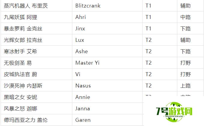 英雄联盟手游1-10级免费英雄排名 LOL手游解锁英雄最强排行榜