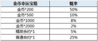 全球行动七日狂欢活动怎么样 七日狂欢活动介绍