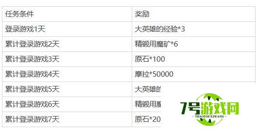 原神把握每日活动有哪些奖励 原神1.1版本把握每日活动奖励一览