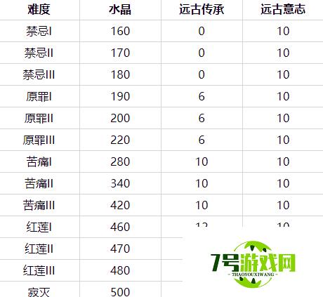 崩坏3终极区深渊奖励是多少 终极区深渊水晶及材料奖励一览