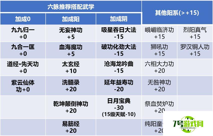 我的侠客纯阳体六脉玩法攻略 最新纯阳体搭配指南