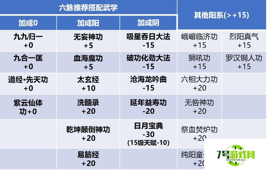 我的侠客六脉如何迅速堆纯阳体 纯阳体最强武学推荐