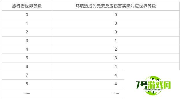 原神环境元素反应调整了什么 环境元素反应伤害过高调整详情