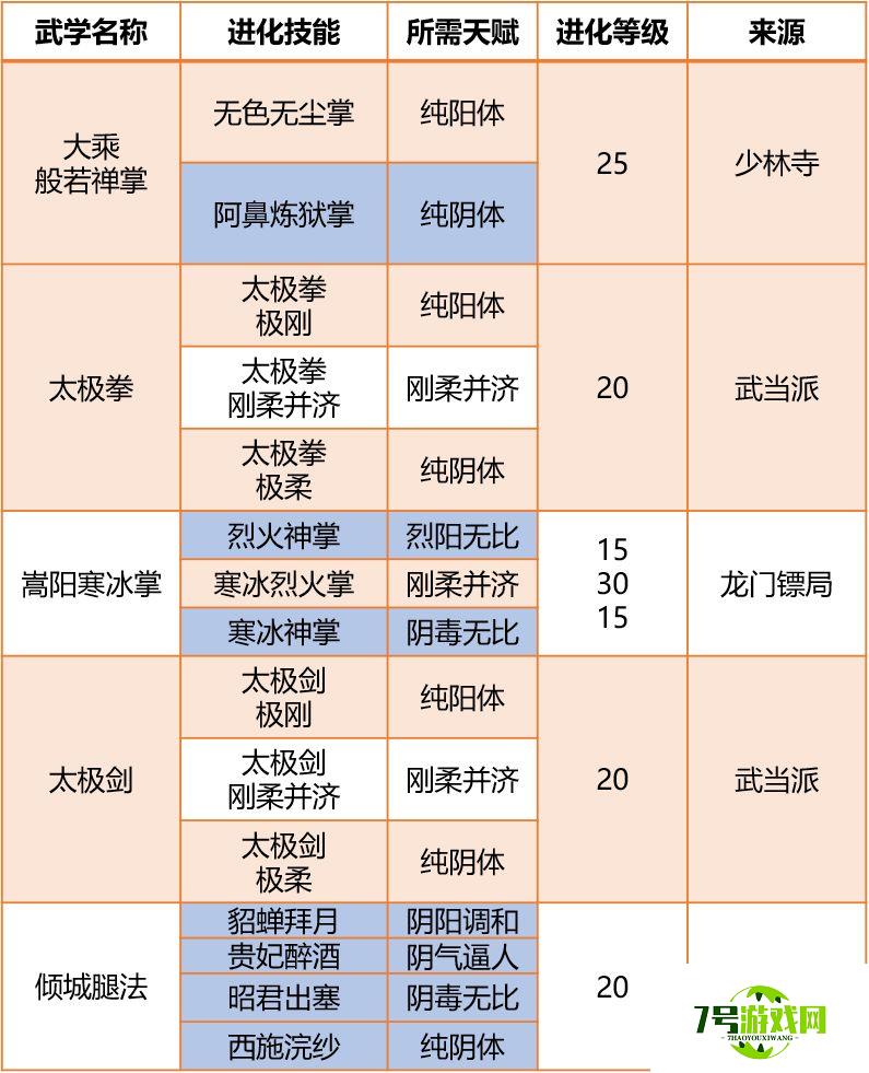 我的侠客六脉如何迅速堆纯阳体 纯阳体最强武学推荐