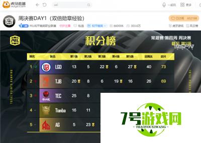 PEL第四周Day3：银河战舰兑现天赋，LGD、TJB双雄争霸打响开门红 